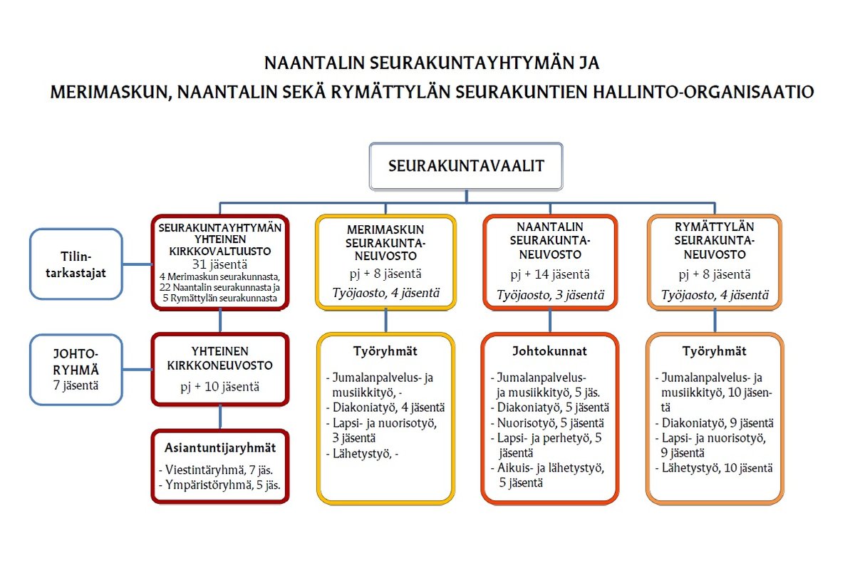 Naantalin seurakuntayhtymän ja Merimaskun, Naantalin sekä Rymättylän seurakuntien hallinto-organisaatio